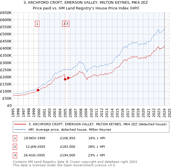 3, ARCHFORD CROFT, EMERSON VALLEY, MILTON KEYNES, MK4 2EZ: Price paid vs HM Land Registry's House Price Index