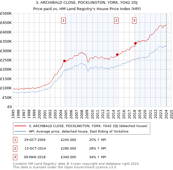 3, ARCHIBALD CLOSE, POCKLINGTON, YORK, YO42 2DJ: Price paid vs HM Land Registry's House Price Index