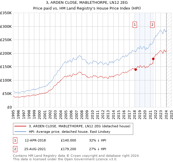 3, ARDEN CLOSE, MABLETHORPE, LN12 2EG: Price paid vs HM Land Registry's House Price Index