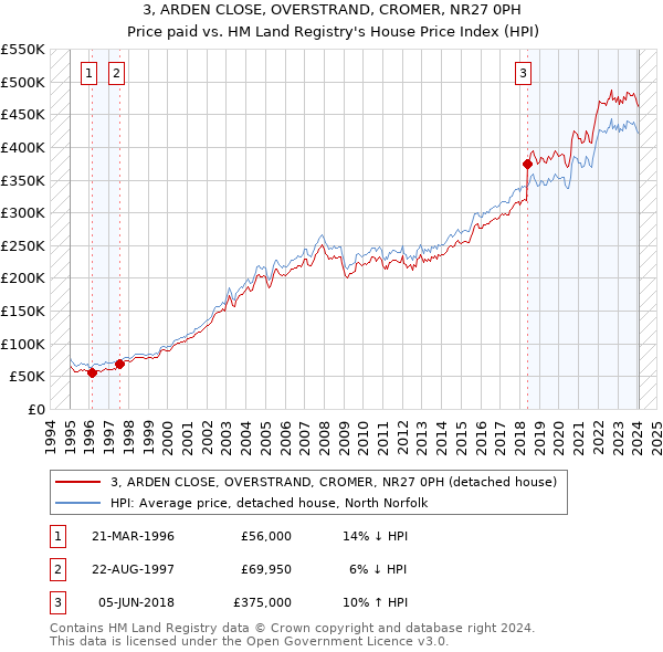 3, ARDEN CLOSE, OVERSTRAND, CROMER, NR27 0PH: Price paid vs HM Land Registry's House Price Index