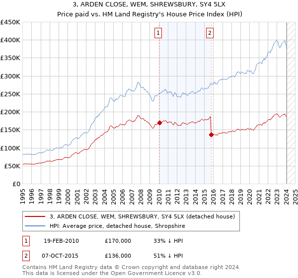 3, ARDEN CLOSE, WEM, SHREWSBURY, SY4 5LX: Price paid vs HM Land Registry's House Price Index
