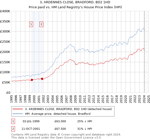 3, ARDENNES CLOSE, BRADFORD, BD2 1HD: Price paid vs HM Land Registry's House Price Index