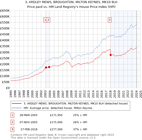 3, ARDLEY MEWS, BROUGHTON, MILTON KEYNES, MK10 9LH: Price paid vs HM Land Registry's House Price Index