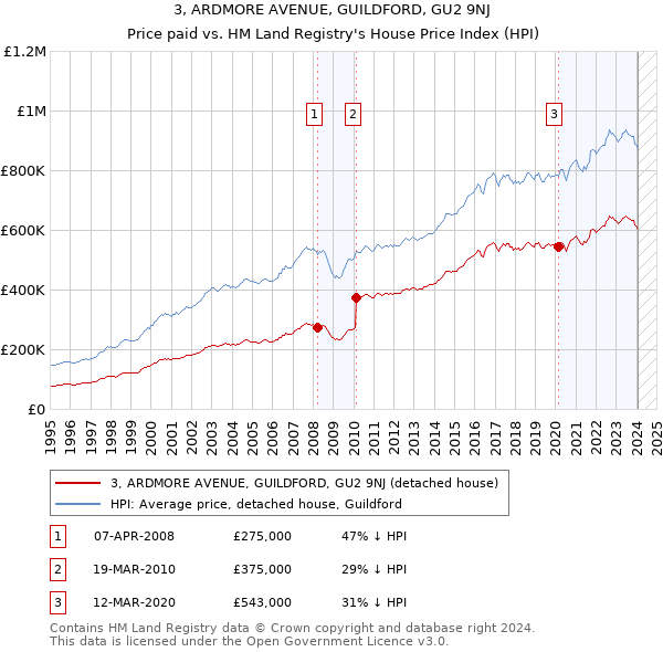 3, ARDMORE AVENUE, GUILDFORD, GU2 9NJ: Price paid vs HM Land Registry's House Price Index