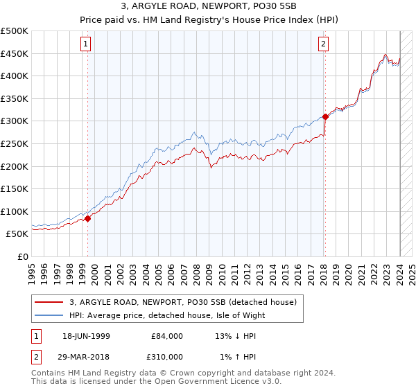 3, ARGYLE ROAD, NEWPORT, PO30 5SB: Price paid vs HM Land Registry's House Price Index