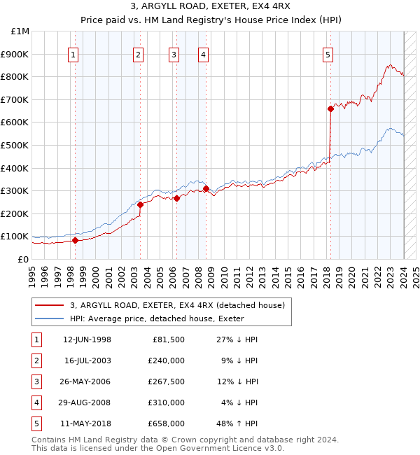 3, ARGYLL ROAD, EXETER, EX4 4RX: Price paid vs HM Land Registry's House Price Index