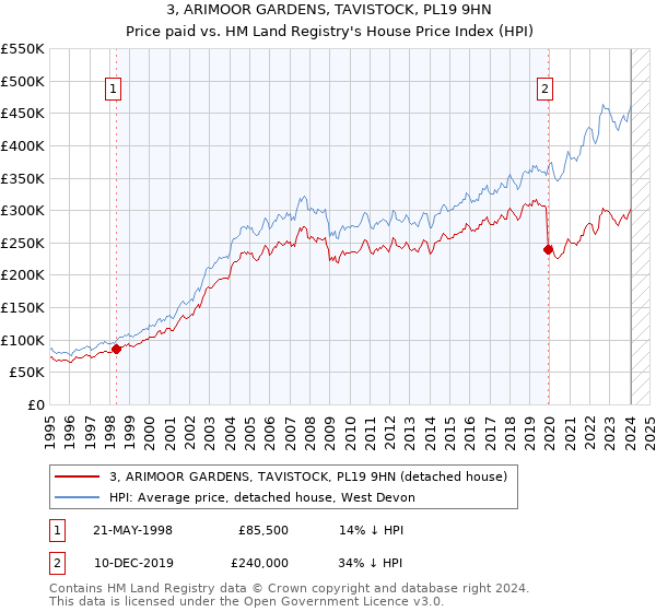 3, ARIMOOR GARDENS, TAVISTOCK, PL19 9HN: Price paid vs HM Land Registry's House Price Index