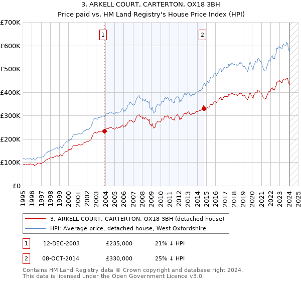 3, ARKELL COURT, CARTERTON, OX18 3BH: Price paid vs HM Land Registry's House Price Index