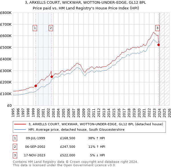 3, ARKELLS COURT, WICKWAR, WOTTON-UNDER-EDGE, GL12 8PL: Price paid vs HM Land Registry's House Price Index