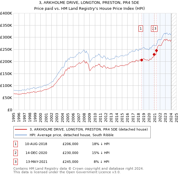 3, ARKHOLME DRIVE, LONGTON, PRESTON, PR4 5DE: Price paid vs HM Land Registry's House Price Index