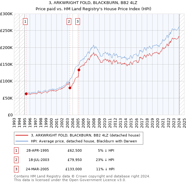 3, ARKWRIGHT FOLD, BLACKBURN, BB2 4LZ: Price paid vs HM Land Registry's House Price Index