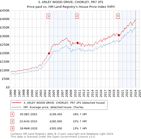 3, ARLEY WOOD DRIVE, CHORLEY, PR7 2FS: Price paid vs HM Land Registry's House Price Index