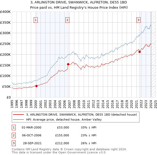 3, ARLINGTON DRIVE, SWANWICK, ALFRETON, DE55 1BD: Price paid vs HM Land Registry's House Price Index