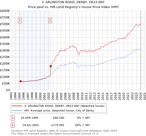 3, ARLINGTON ROAD, DERBY, DE23 6NY: Price paid vs HM Land Registry's House Price Index