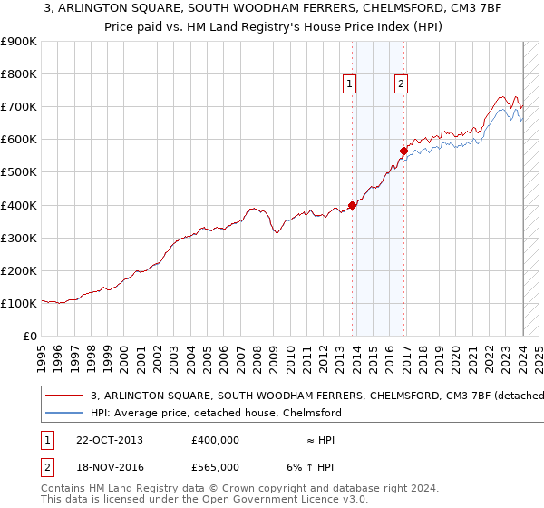 3, ARLINGTON SQUARE, SOUTH WOODHAM FERRERS, CHELMSFORD, CM3 7BF: Price paid vs HM Land Registry's House Price Index