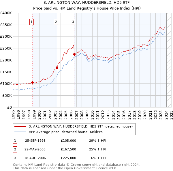 3, ARLINGTON WAY, HUDDERSFIELD, HD5 9TF: Price paid vs HM Land Registry's House Price Index