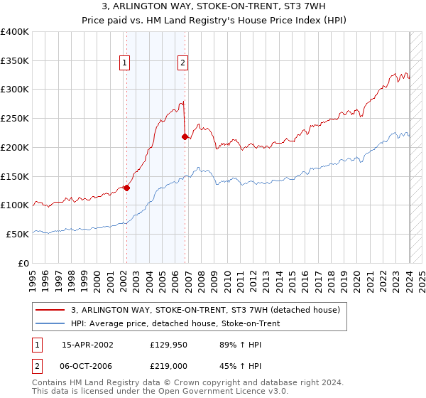 3, ARLINGTON WAY, STOKE-ON-TRENT, ST3 7WH: Price paid vs HM Land Registry's House Price Index