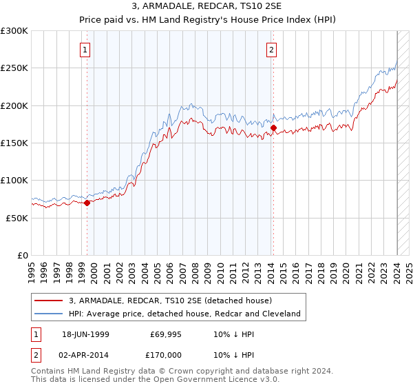 3, ARMADALE, REDCAR, TS10 2SE: Price paid vs HM Land Registry's House Price Index