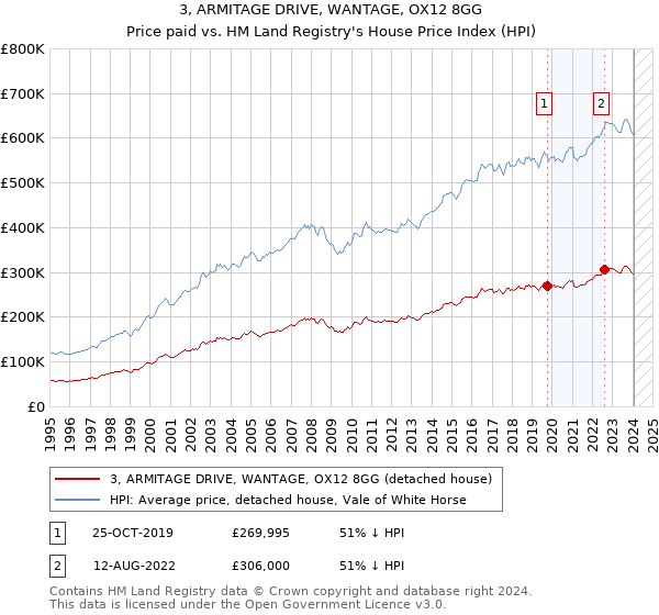 3, ARMITAGE DRIVE, WANTAGE, OX12 8GG: Price paid vs HM Land Registry's House Price Index