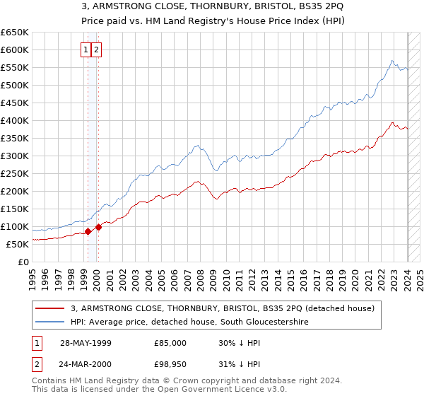3, ARMSTRONG CLOSE, THORNBURY, BRISTOL, BS35 2PQ: Price paid vs HM Land Registry's House Price Index
