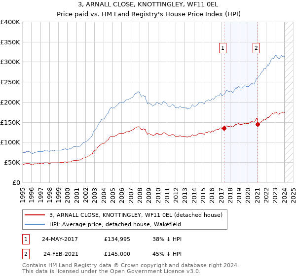 3, ARNALL CLOSE, KNOTTINGLEY, WF11 0EL: Price paid vs HM Land Registry's House Price Index