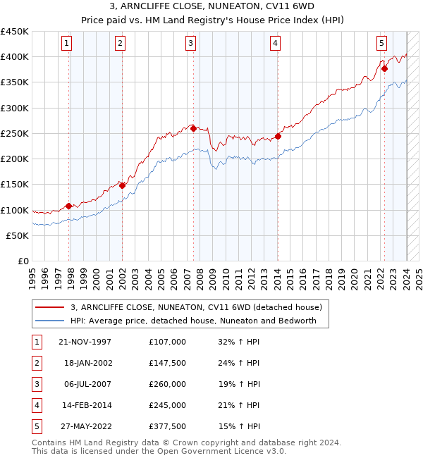 3, ARNCLIFFE CLOSE, NUNEATON, CV11 6WD: Price paid vs HM Land Registry's House Price Index