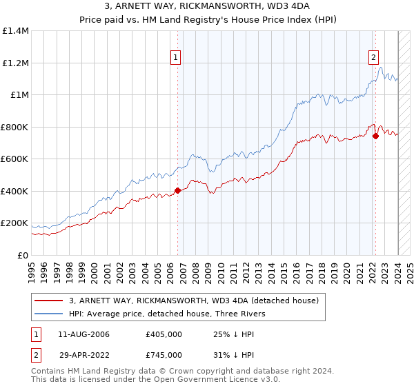 3, ARNETT WAY, RICKMANSWORTH, WD3 4DA: Price paid vs HM Land Registry's House Price Index