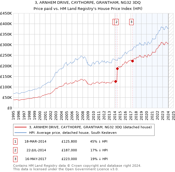 3, ARNHEM DRIVE, CAYTHORPE, GRANTHAM, NG32 3DQ: Price paid vs HM Land Registry's House Price Index