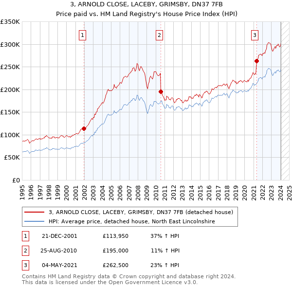 3, ARNOLD CLOSE, LACEBY, GRIMSBY, DN37 7FB: Price paid vs HM Land Registry's House Price Index