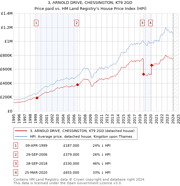 3, ARNOLD DRIVE, CHESSINGTON, KT9 2GD: Price paid vs HM Land Registry's House Price Index