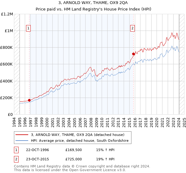 3, ARNOLD WAY, THAME, OX9 2QA: Price paid vs HM Land Registry's House Price Index