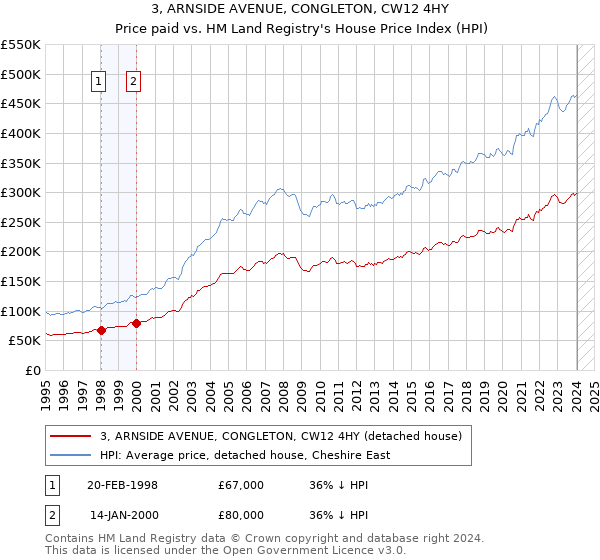 3, ARNSIDE AVENUE, CONGLETON, CW12 4HY: Price paid vs HM Land Registry's House Price Index