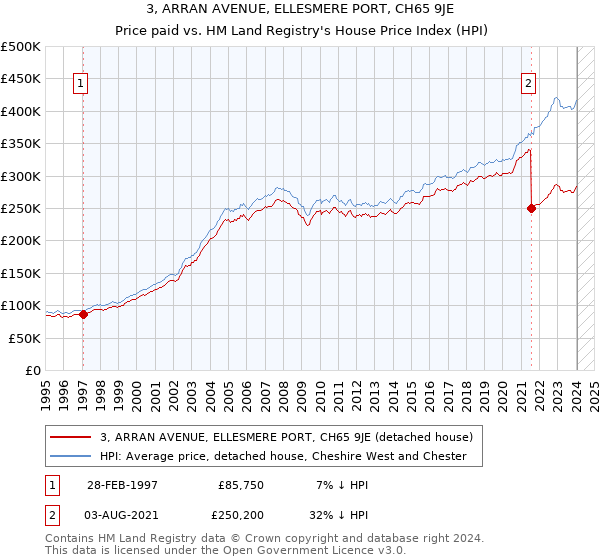 3, ARRAN AVENUE, ELLESMERE PORT, CH65 9JE: Price paid vs HM Land Registry's House Price Index