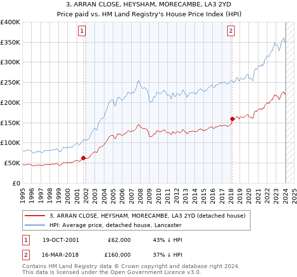 3, ARRAN CLOSE, HEYSHAM, MORECAMBE, LA3 2YD: Price paid vs HM Land Registry's House Price Index