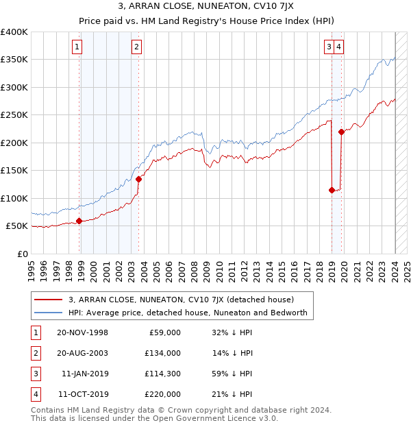 3, ARRAN CLOSE, NUNEATON, CV10 7JX: Price paid vs HM Land Registry's House Price Index