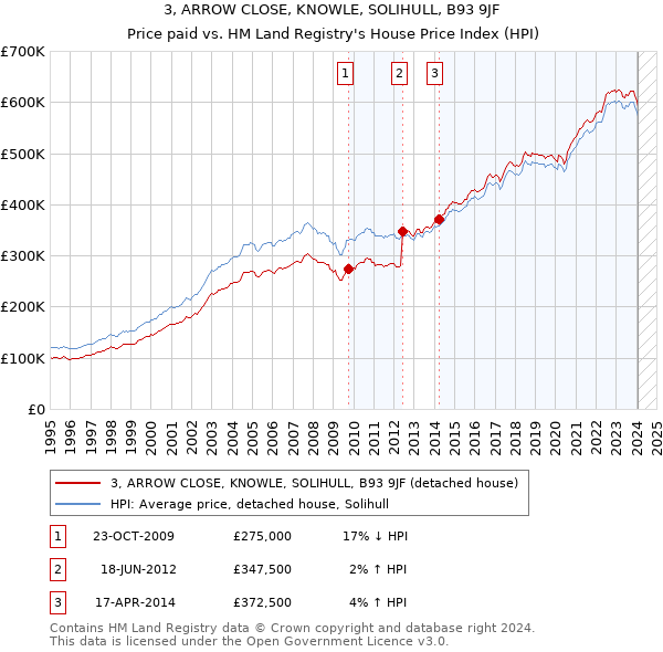 3, ARROW CLOSE, KNOWLE, SOLIHULL, B93 9JF: Price paid vs HM Land Registry's House Price Index