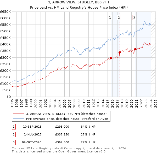 3, ARROW VIEW, STUDLEY, B80 7FH: Price paid vs HM Land Registry's House Price Index
