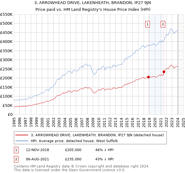 3, ARROWHEAD DRIVE, LAKENHEATH, BRANDON, IP27 9JN: Price paid vs HM Land Registry's House Price Index