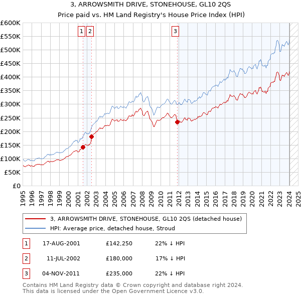 3, ARROWSMITH DRIVE, STONEHOUSE, GL10 2QS: Price paid vs HM Land Registry's House Price Index