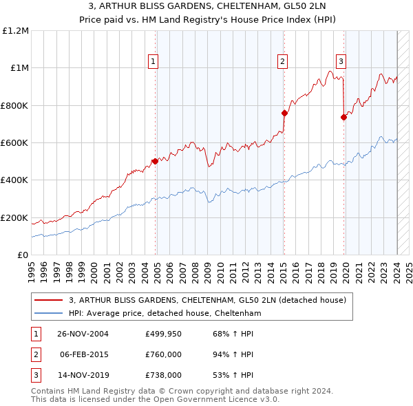 3, ARTHUR BLISS GARDENS, CHELTENHAM, GL50 2LN: Price paid vs HM Land Registry's House Price Index