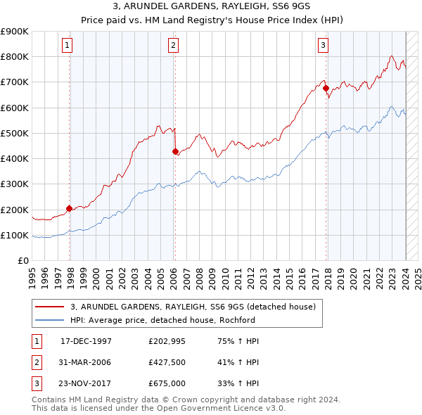 3, ARUNDEL GARDENS, RAYLEIGH, SS6 9GS: Price paid vs HM Land Registry's House Price Index