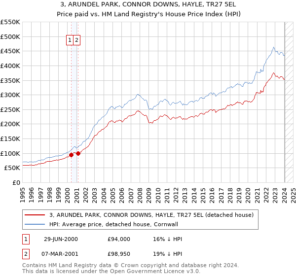 3, ARUNDEL PARK, CONNOR DOWNS, HAYLE, TR27 5EL: Price paid vs HM Land Registry's House Price Index