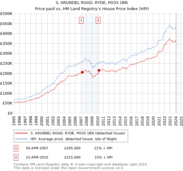 3, ARUNDEL ROAD, RYDE, PO33 1BN: Price paid vs HM Land Registry's House Price Index
