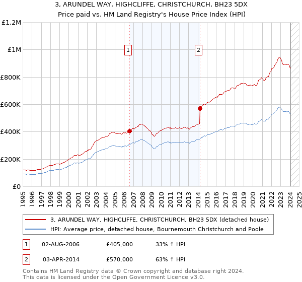 3, ARUNDEL WAY, HIGHCLIFFE, CHRISTCHURCH, BH23 5DX: Price paid vs HM Land Registry's House Price Index