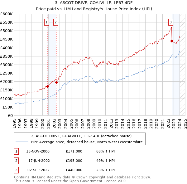 3, ASCOT DRIVE, COALVILLE, LE67 4DF: Price paid vs HM Land Registry's House Price Index