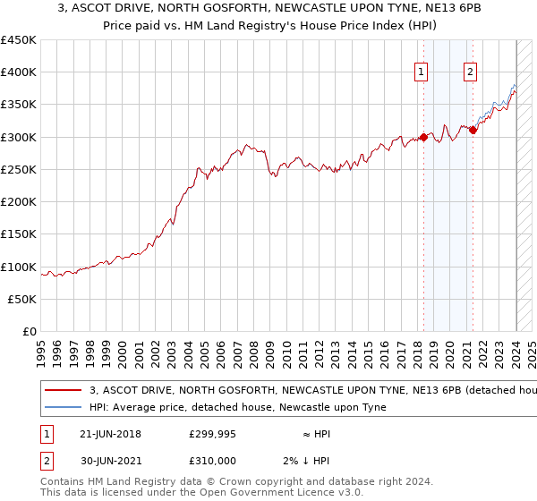 3, ASCOT DRIVE, NORTH GOSFORTH, NEWCASTLE UPON TYNE, NE13 6PB: Price paid vs HM Land Registry's House Price Index