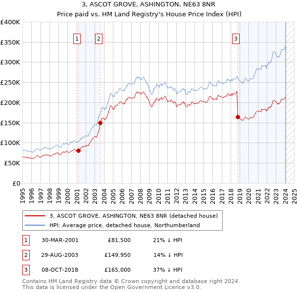 3, ASCOT GROVE, ASHINGTON, NE63 8NR: Price paid vs HM Land Registry's House Price Index