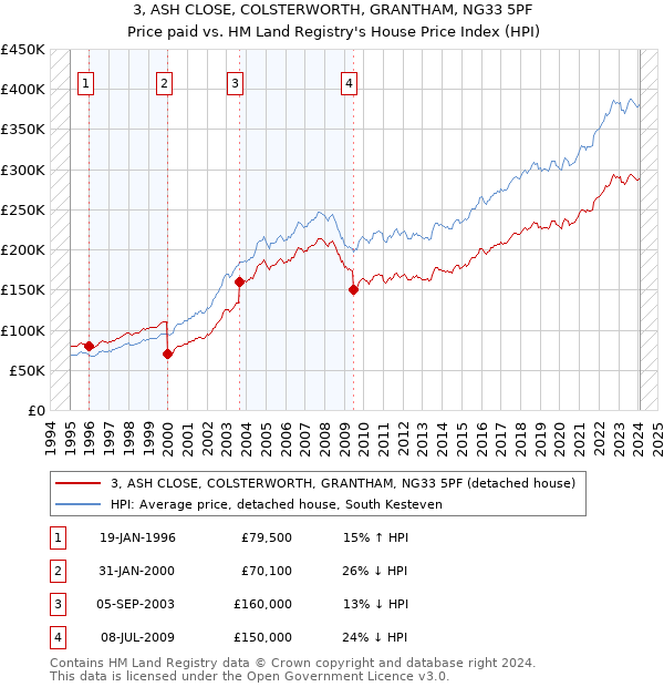 3, ASH CLOSE, COLSTERWORTH, GRANTHAM, NG33 5PF: Price paid vs HM Land Registry's House Price Index