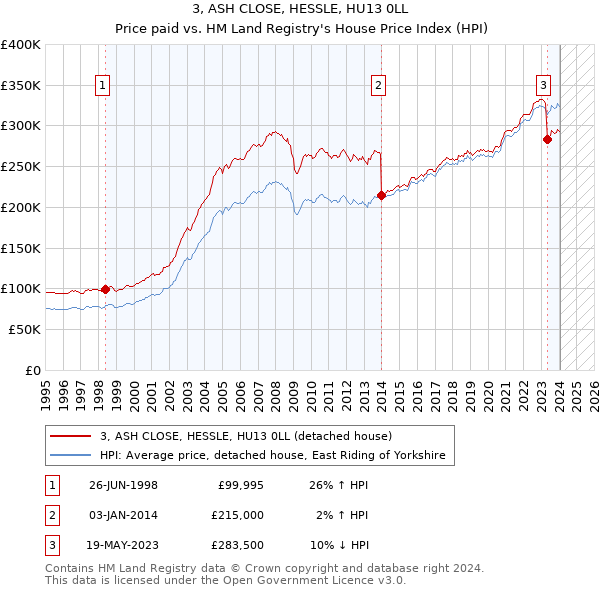 3, ASH CLOSE, HESSLE, HU13 0LL: Price paid vs HM Land Registry's House Price Index