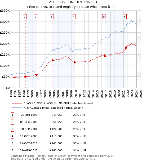3, ASH CLOSE, LINCOLN, LN6 0RU: Price paid vs HM Land Registry's House Price Index